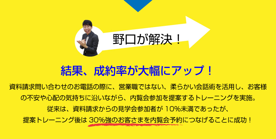 野口が解決！結果、成約率が大幅にアップ！資料請求問い合わせのお電話の際に、営業職ではない、柔らかい会話術を活用し、お客様の不安や心配の気持ちに沿いながら、内覧会参加を提案するトレーニングを実施。従来は、資料請求からの見学会参加者が10％未満であったが、提案トレーニング後は30％強のお客さまを内覧会予約につなげることに成功！