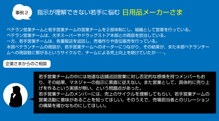 指示が理解できない若手に悩む 日用品メーカーさま ベテラン営業チームと若手営業チームの営業チームを２部体制にし、組織として営業を行っている。ベテラン営業チームは、大手スーパーやドラッグストア本部との商談を担当している。一方、若手営業チームは、各量販店を巡回し、売場作りや宣伝販売を行っている。本部ベテランチームの商談が、若手営業チームへのオーダーにつながり、その結果が、また本部ベテランチームへの商談数に繋がるというサイクルで、チームによる売上向上を続けていたが……。企業さまからのご相談 若手営業チームの中には地道な店舗巡回営業に対し否定的な感情を持つメンバーもおり、その結果、マネジャーの指示に素直に従えない。また営業として、具体的に売り上げを作るという実感が無い、という問題点があった。若手営業チームのメンバーには、売上のサイクルを理解してもらい、若手営業チームの営業活動に意味があることを知ってほしい。そのうえで、売場担当者とのリレーションの構築を確かなものにしてほしい。