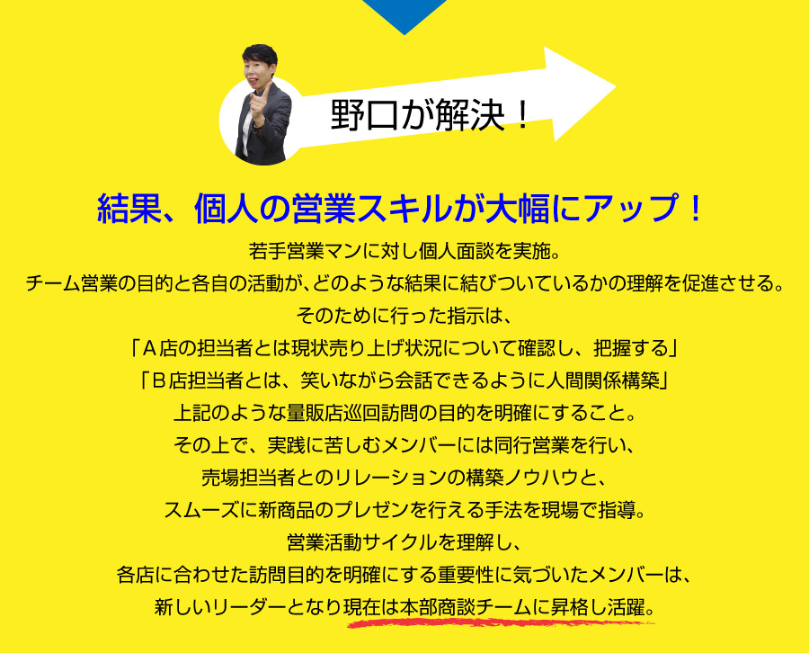 野口が解決！ 結果、個人の営業スキルが大幅にアップ！若手営業マンに対し個人面談を実施。チーム営業の目的と各自の活動が、どのような結果に結びついているかの理解を促進させる。そのために行った指示は、「Ａ店の担当者とは現状売り上げ状況について確認し、把握する」「Ｂ店担当者とは、笑いながら会話できるように人間関係構築」上記のような量販店巡回訪問の目的を明確にすること。その上で、実践に苦しむメンバーには同行営業を行い、売場担当者とのリレーションの構築ノウハウと、スムーズに新商品のプレゼンを行える手法を現場で指導。営業活動サイクルを理解し、各店に合わせた訪問目的を明確にする重要性に気づいたメンバーは、新しいリーダーとなり現在は本部商談チームに昇格し活躍。