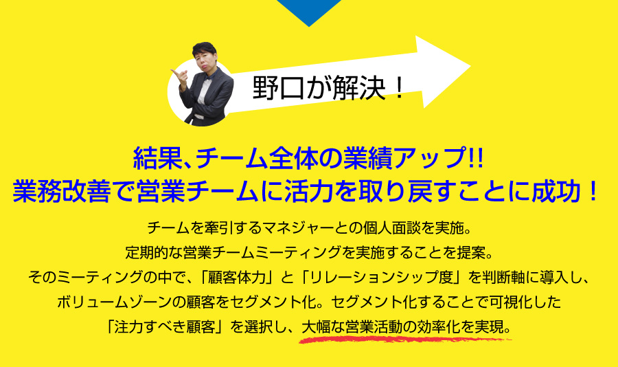 野口が解決！結果、チーム全体の業績アップ!!業務改善で営業チームに活力を取り戻すことに成功！チームを牽引するマネジャーとの個人面談を実施。定期的な営業チームミーティングを実施することを提案。そのミーティングの中で、「顧客体力」と「リレーションシップ度」を判断軸に導入し、ボリュームゾーンの顧客をセグメント化。セグメント化することで可視化した「注力すべき顧客」を選択し、大幅な営業活動の効率化を実現。